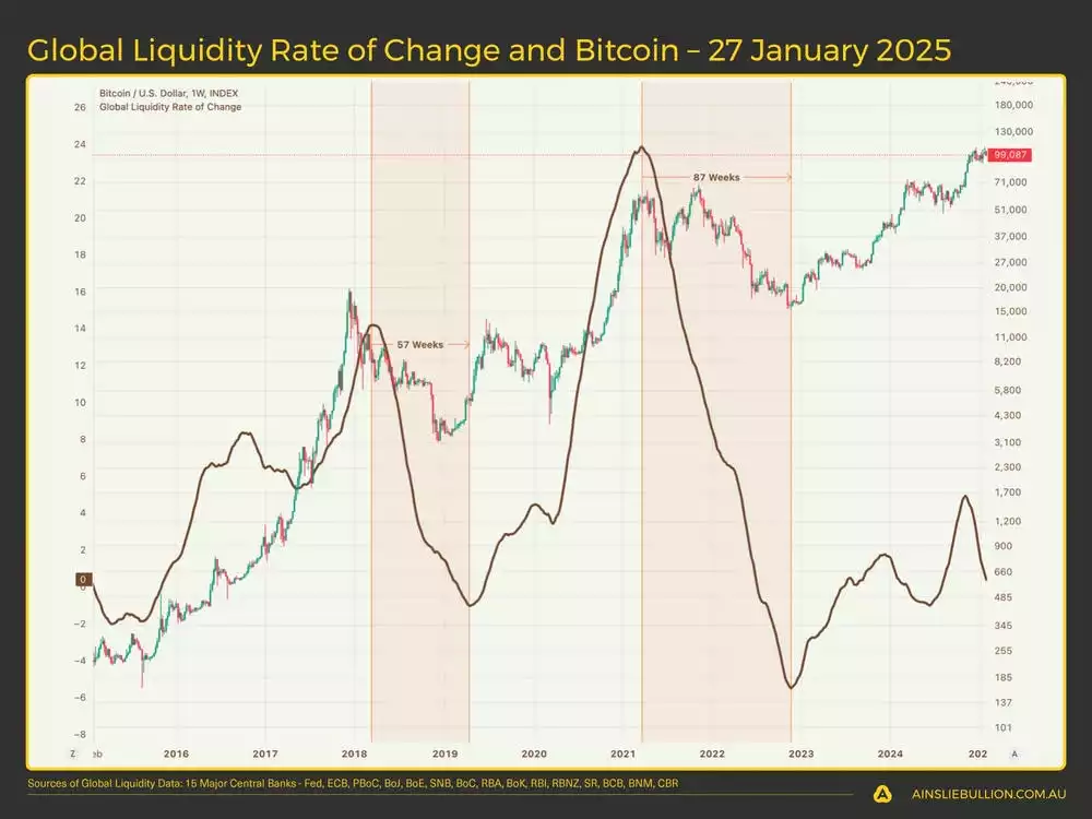 Global Liquidity Rate of Change and Bitcoin  27 January 2025